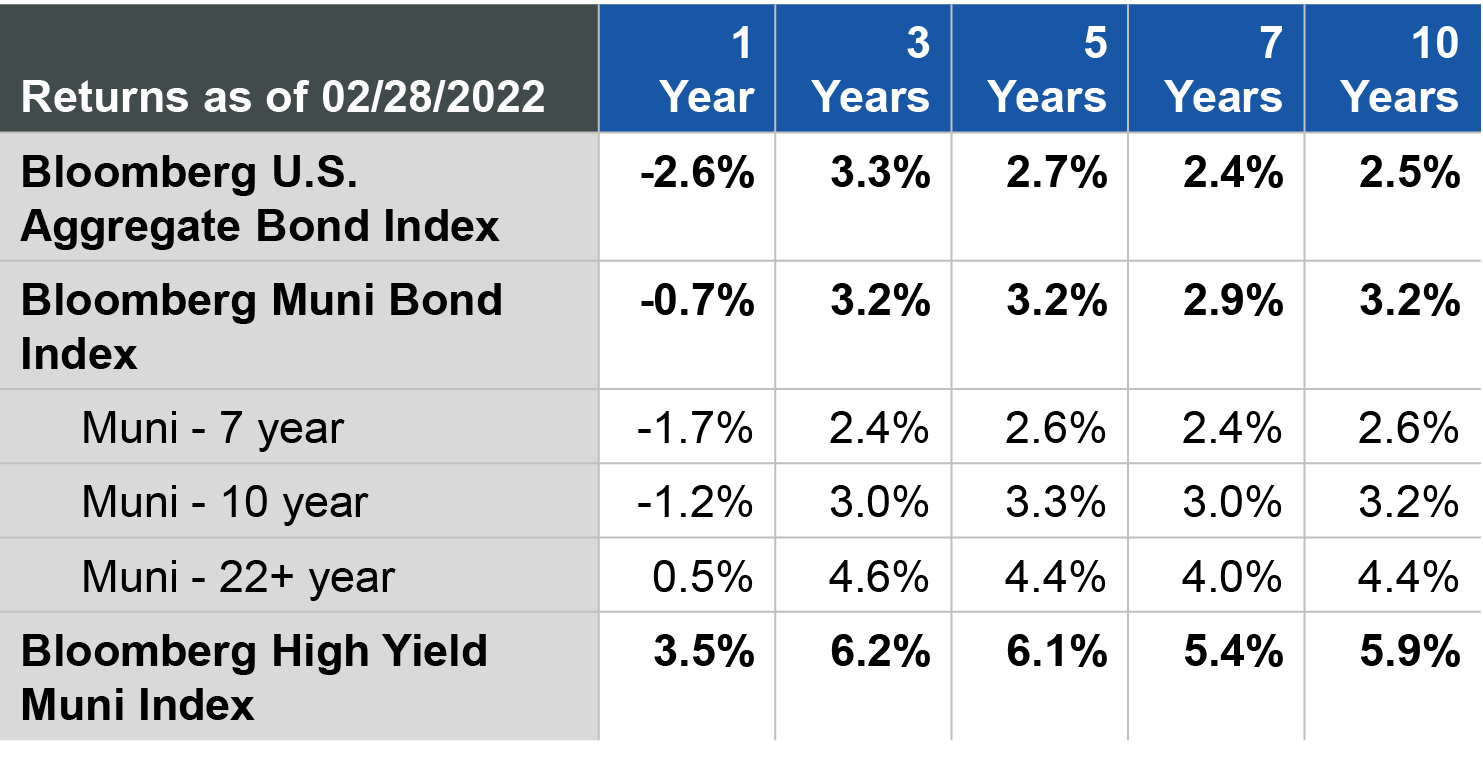 Municipal Bonds: The Value Of Staying Invested